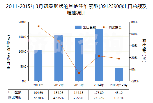 2011-2015年3月初級(jí)形狀的其他纖維素醚(39123900)出口總額及增速統(tǒng)計(jì)